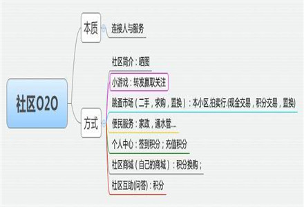 社区O2O平台要注重载体的介入