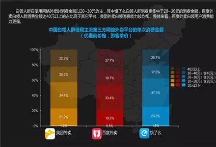 外卖O2O平台白领“肖像图”的5大特征